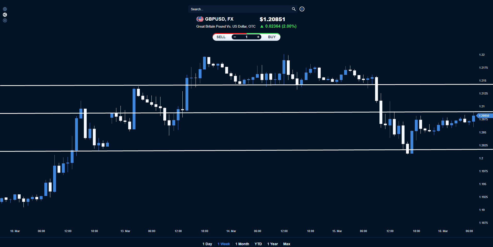 GBP/USD could drop to the 1.2025 level